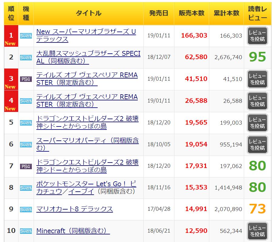 MC最新游戏销量榜公布，《新超级马里奥兄弟U 豪华版》首周销量16万份